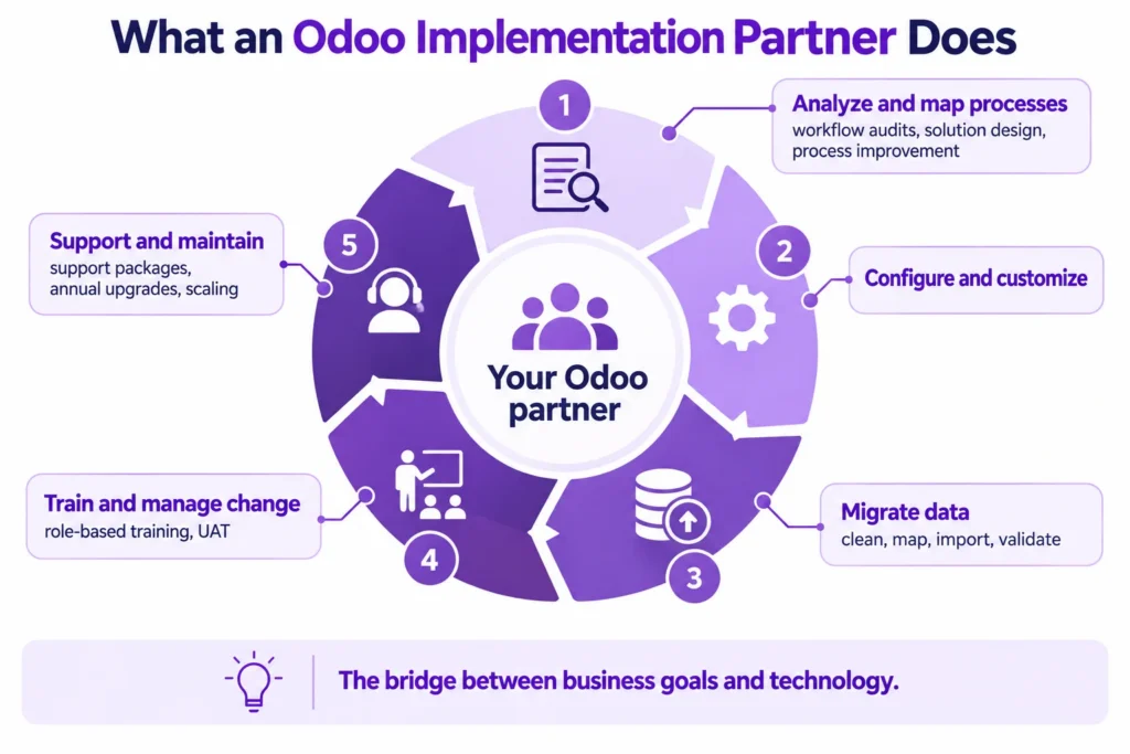 Five responsibilities of an Odoo implementation partner.