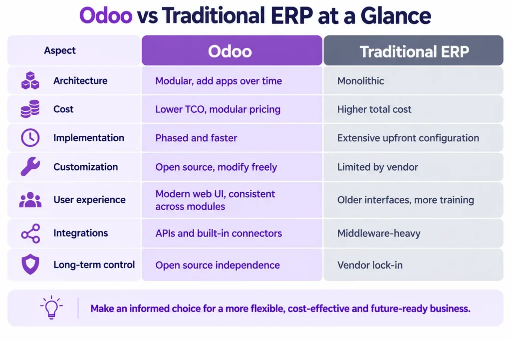 Odoo compared with traditional ERP across seven factors.
