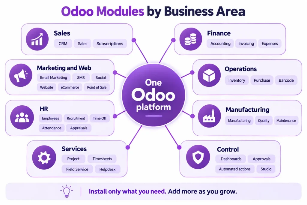 Odoo modules grouped by business area around a single platform.