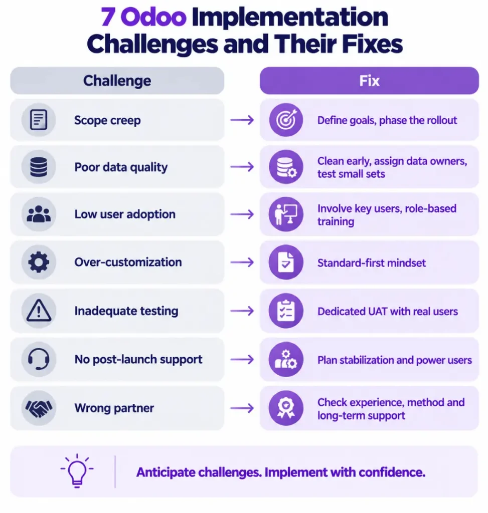 Seven common Odoo implementation challenges paired with fixes.
