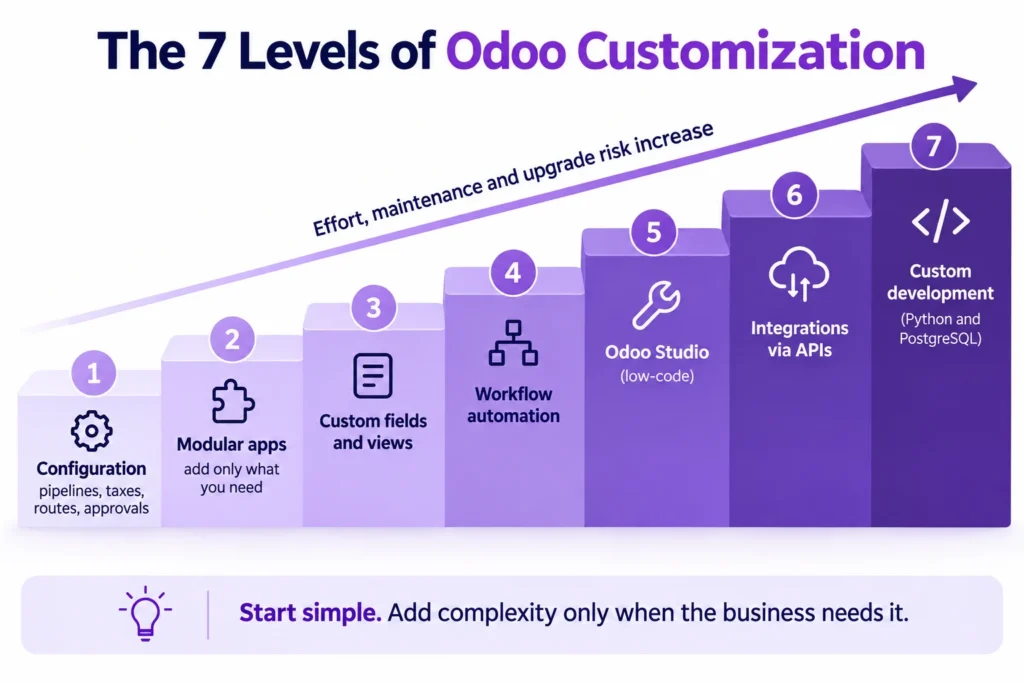 Seven levels of Odoo customization from configuration to custom development.