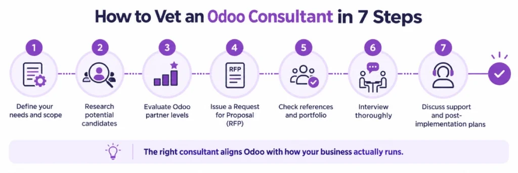 Seven-step process for vetting an Odoo consultant.