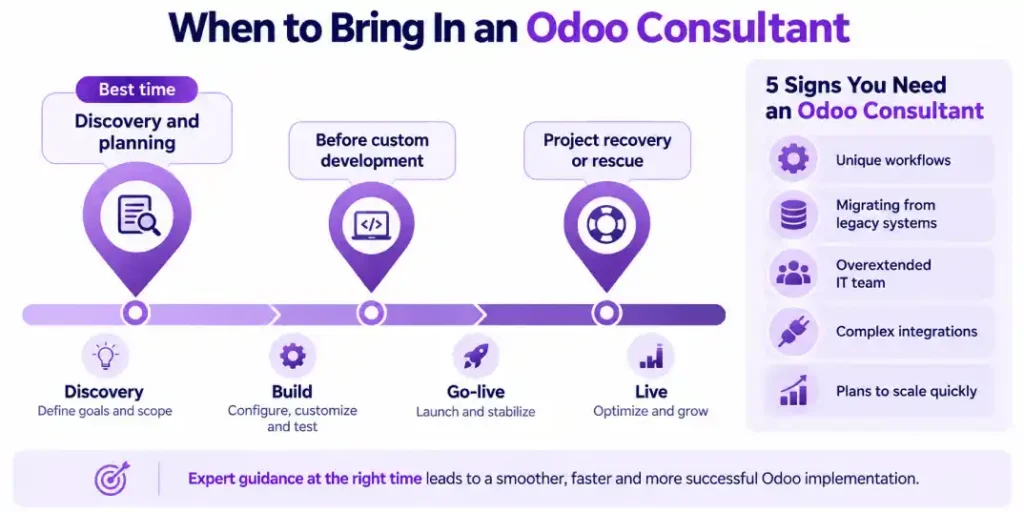 Three points in an Odoo project to hire a consultant and five signs you need one.