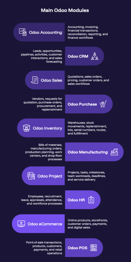What Are the Main Odoo Modules?