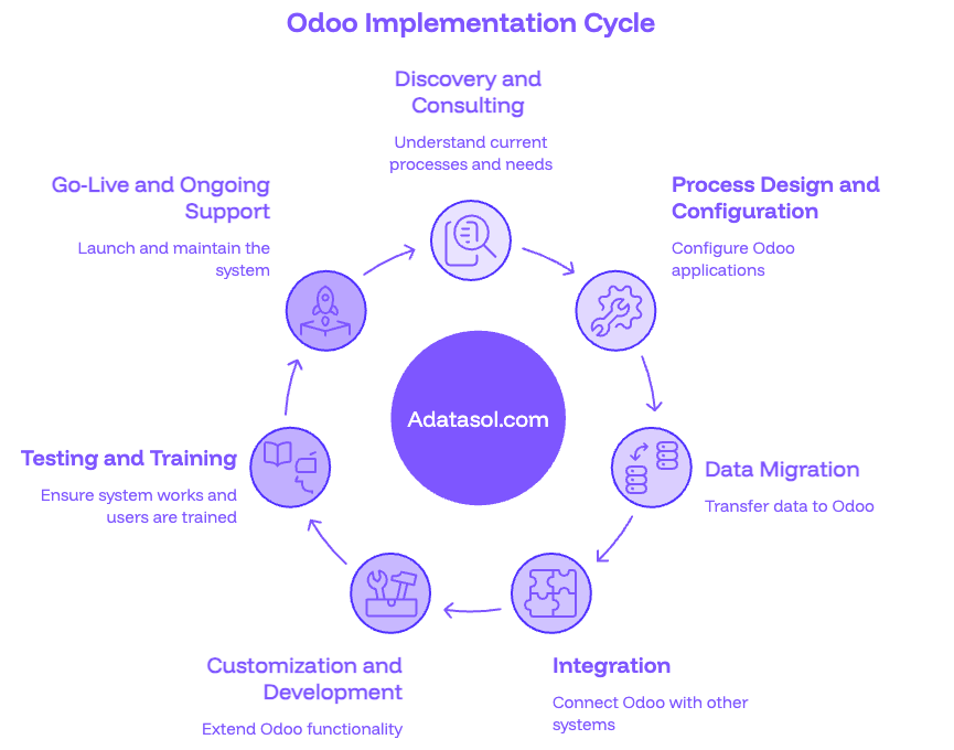 How Is Odoo Implemented?, Odoo implementation cycle