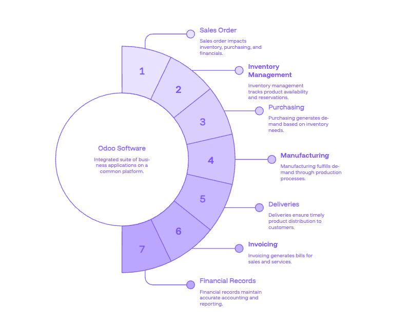 What is Odoo, Odoo ERP, Odoo software, Odoo implementation, Odoo CRM, Odoo business management