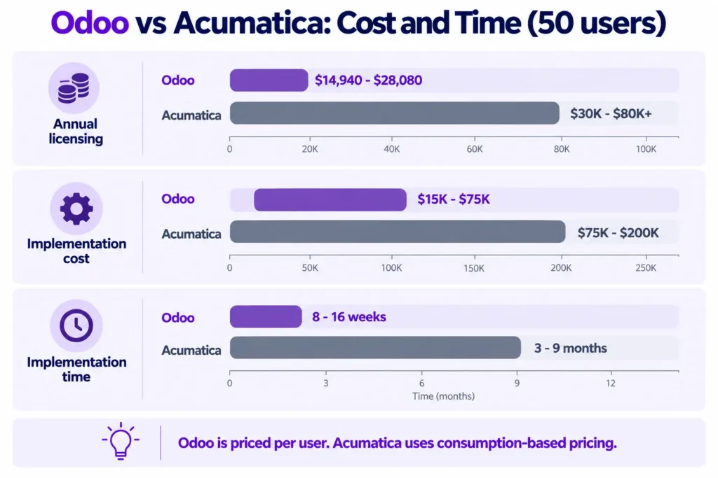 Bar chart comparing Odoo and Acumatica licensing, implementation cost and timeline.