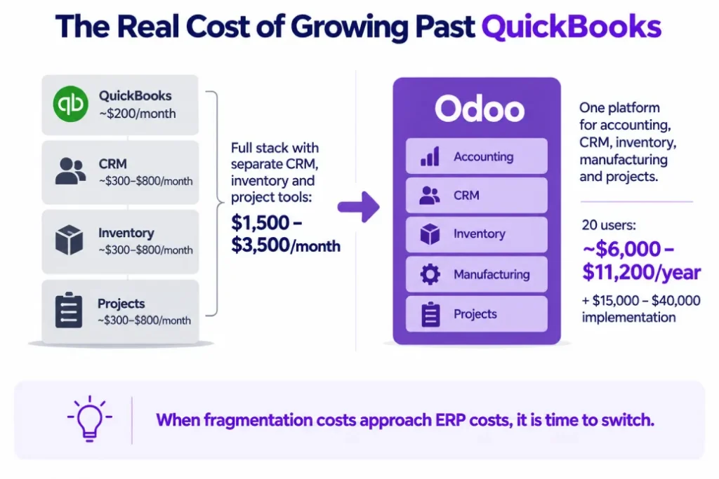 Cost comparison of a QuickBooks multi-tool stack vs a single Odoo platform.