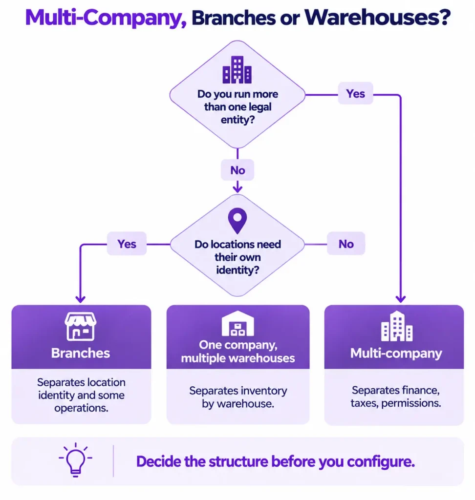Decision tree for choosing multi-company, branches or multiple warehouses in Odoo.