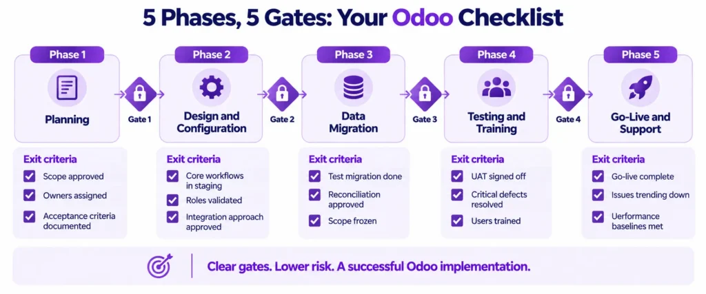 Five Odoo implementation phases with exit criteria for each gate.