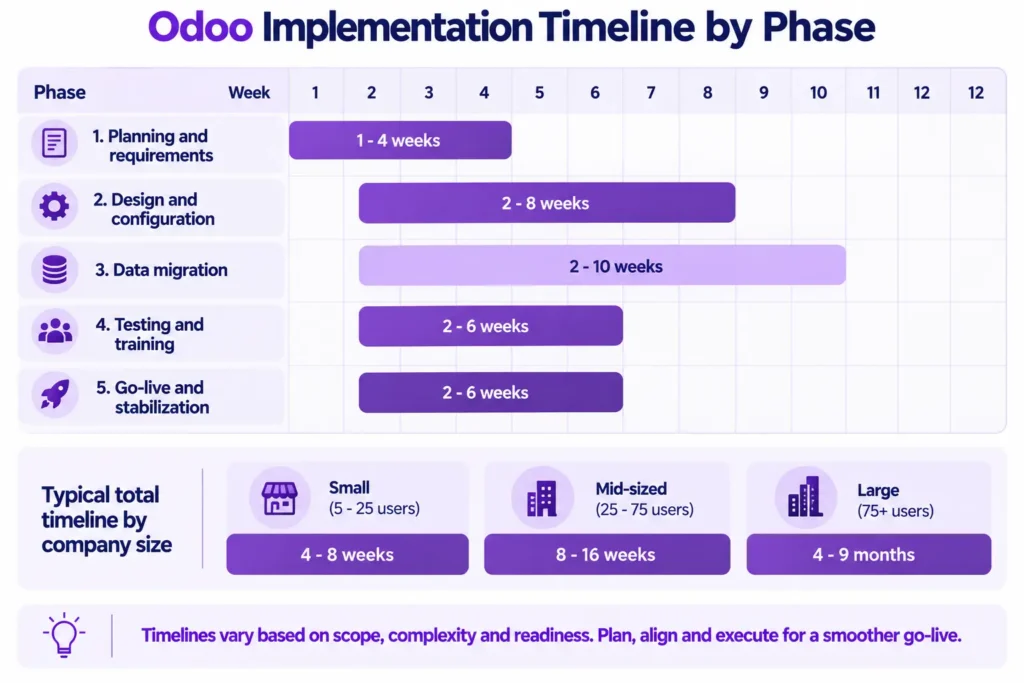 Gantt chart of Odoo implementation phases and total timelines.