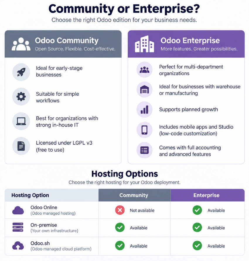 Guide to choosing Odoo Community or Enterprise with hosting options.