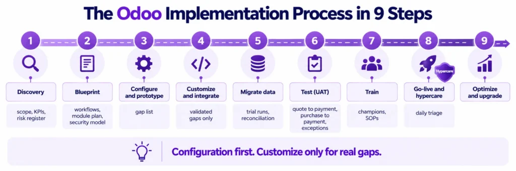 Nine-step Odoo implementation roadmap with key deliverables.
