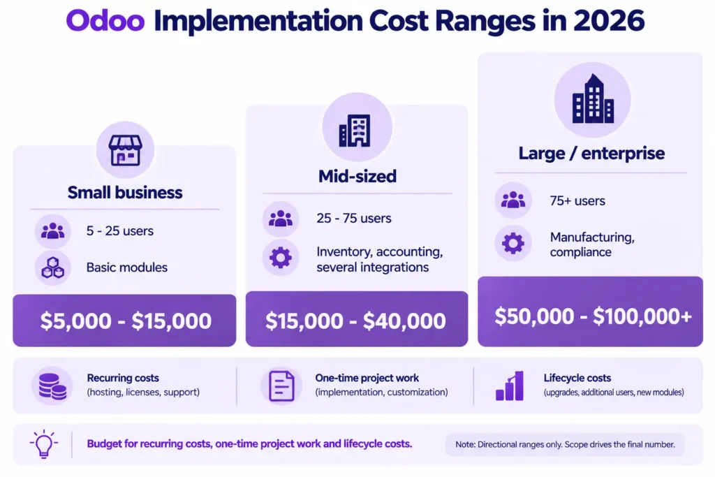 Odoo implementation cost ranges by business size.