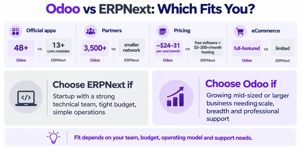 Odoo vs ERPNext comparison stats and verdict.