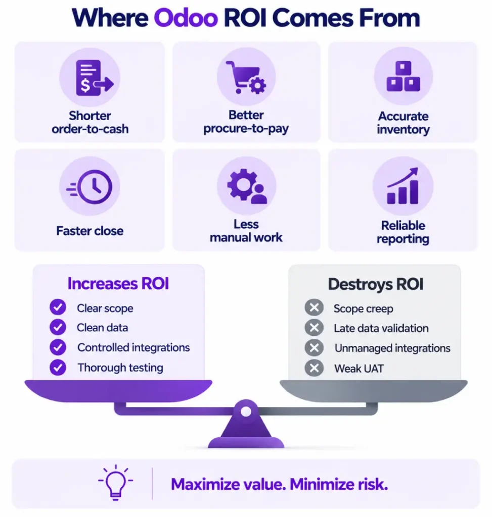 Six Odoo ROI drivers and implementation factors that raise or reduce ROI.