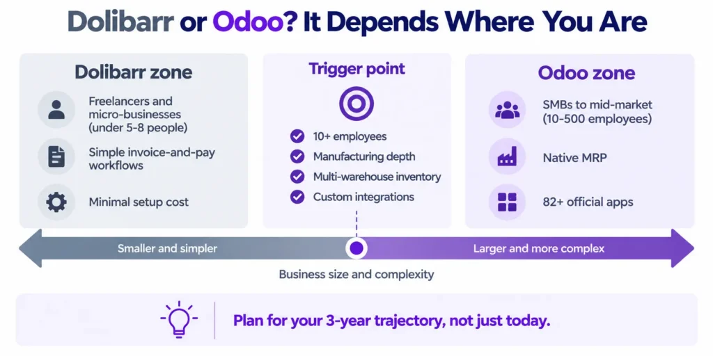 Spectrum showing when Dolibarr fits and when to move to Odoo.
