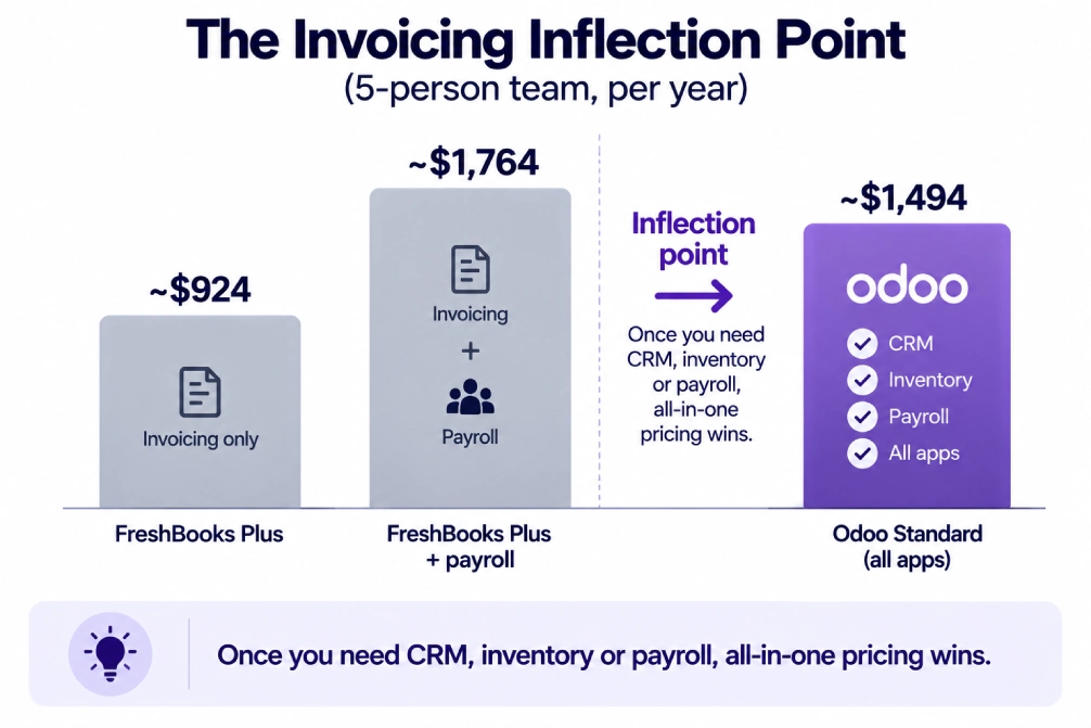 Annual cost comparison of FreshBooks plans and Odoo for a five-person team.