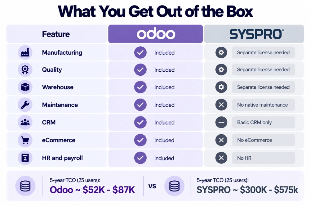 Comparison of capabilities included with Odoo vs SYSPRO.