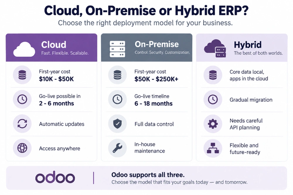 Comparison of cloud, on-premise and hybrid ERP deployment.