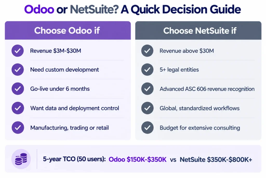 Decision guide for choosing Odoo or NetSuite.