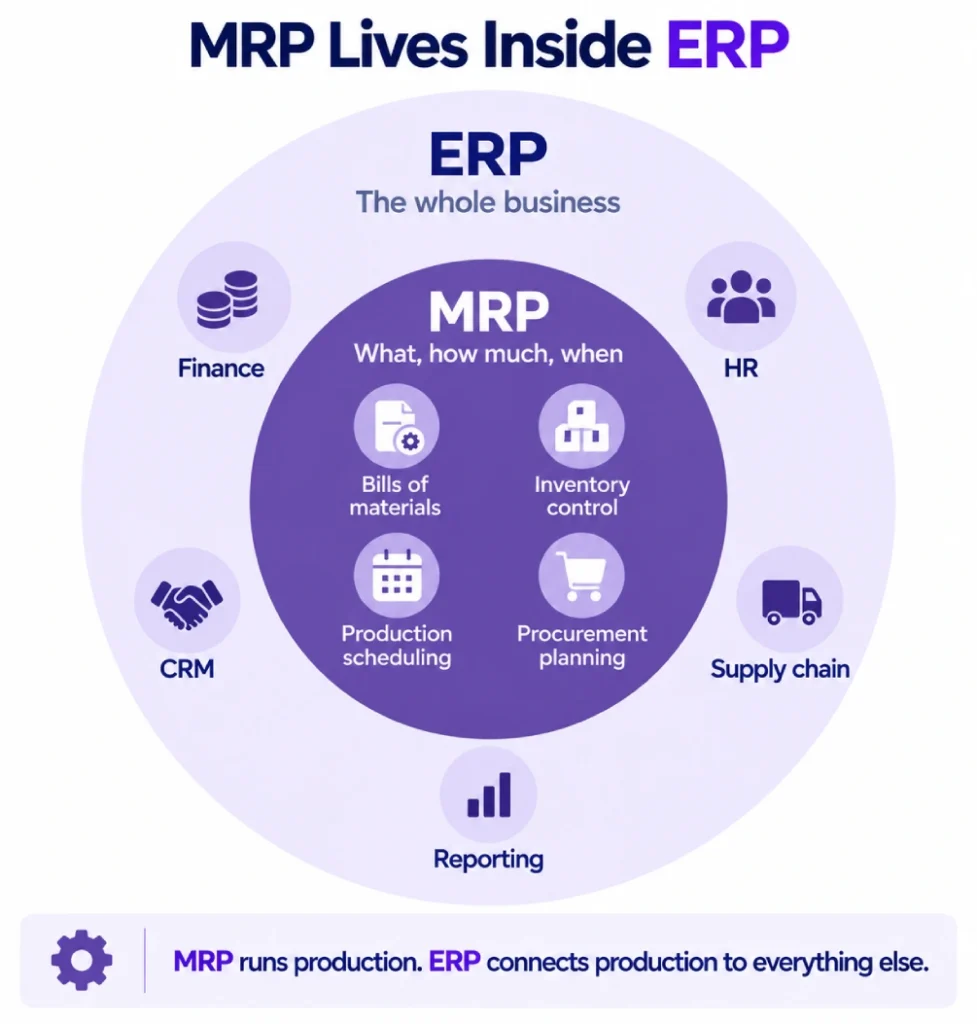 Diagram showing MRP as a module inside a full ERP system.