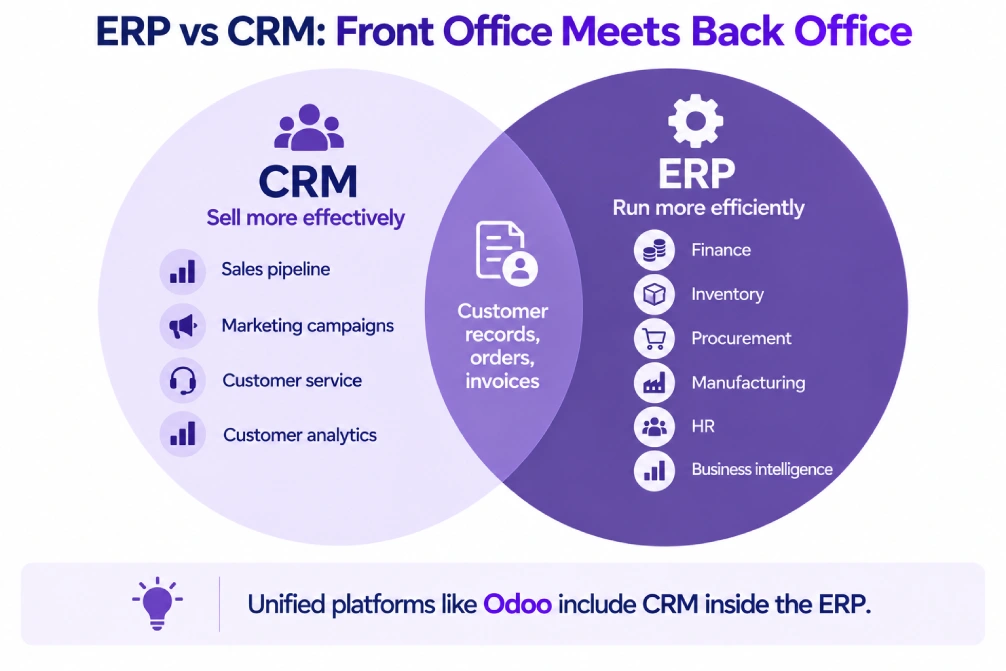 Diagram showing the difference between CRM and ERP and where they overlap.