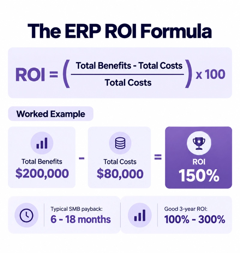 ERP ROI formula with a worked example.