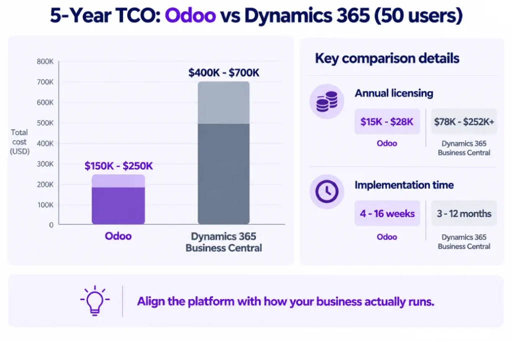Five-year total cost of ownership for Odoo vs Microsoft Dynamics 365.