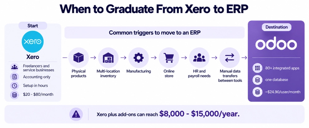 Growth path showing when a business moves from Xero to Odoo ERP.