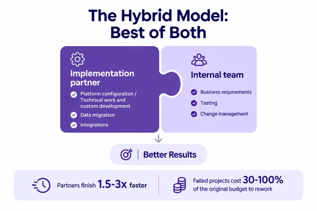 Hybrid ERP implementation model splitting partner and internal responsibilities.