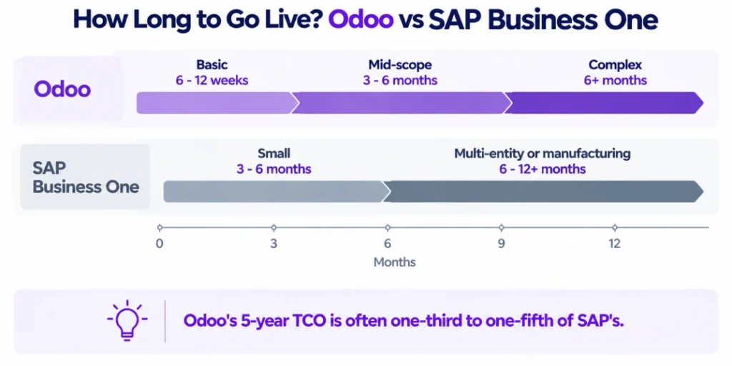Implementation timeline comparison between Odoo and SAP Business One.