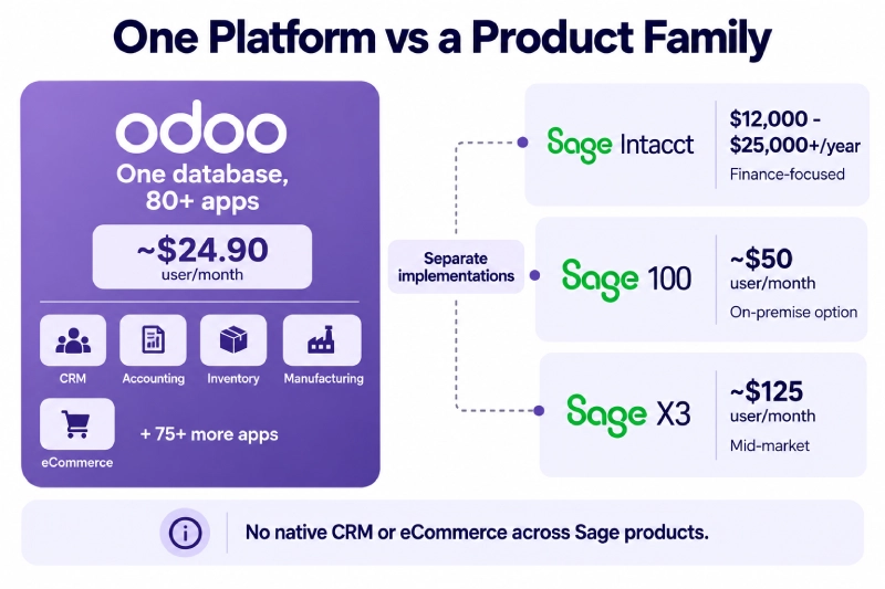 Odoo as one platform compared with Sage's separate ERP products.