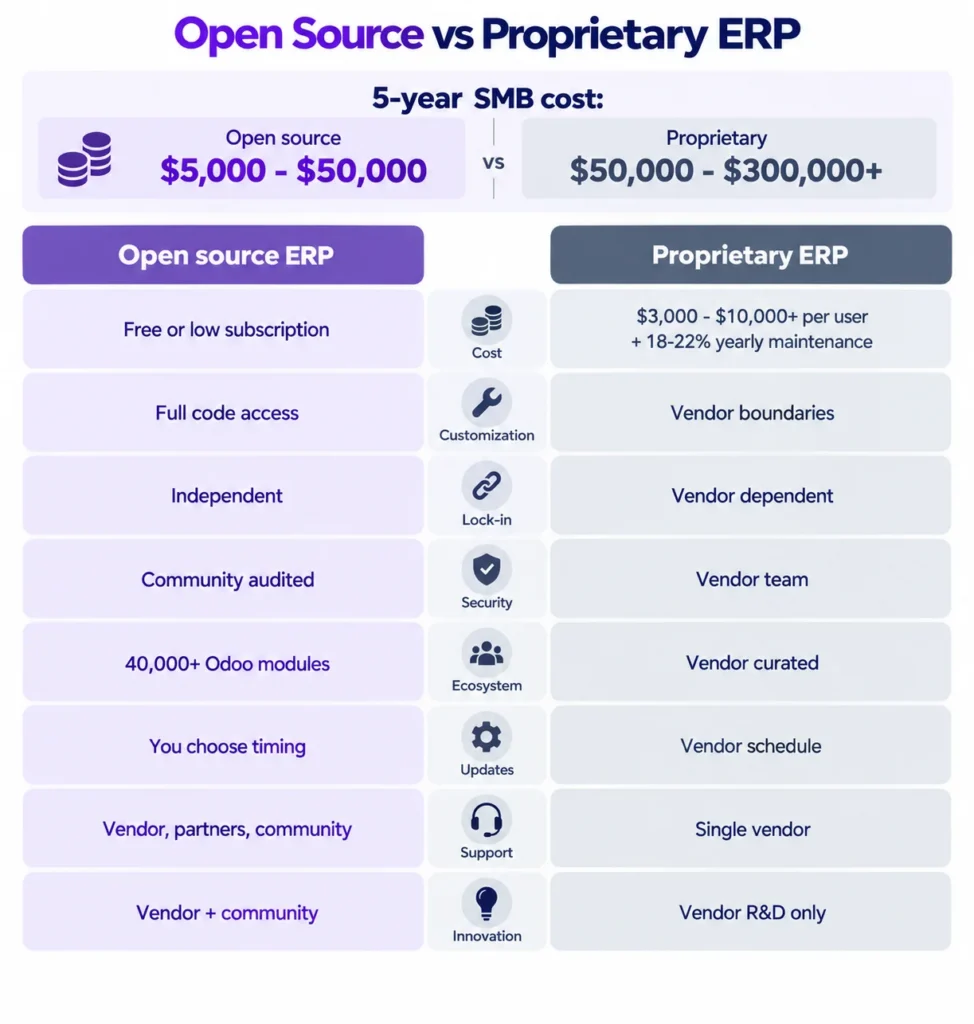 Open source vs proprietary ERP compared across eight factors.