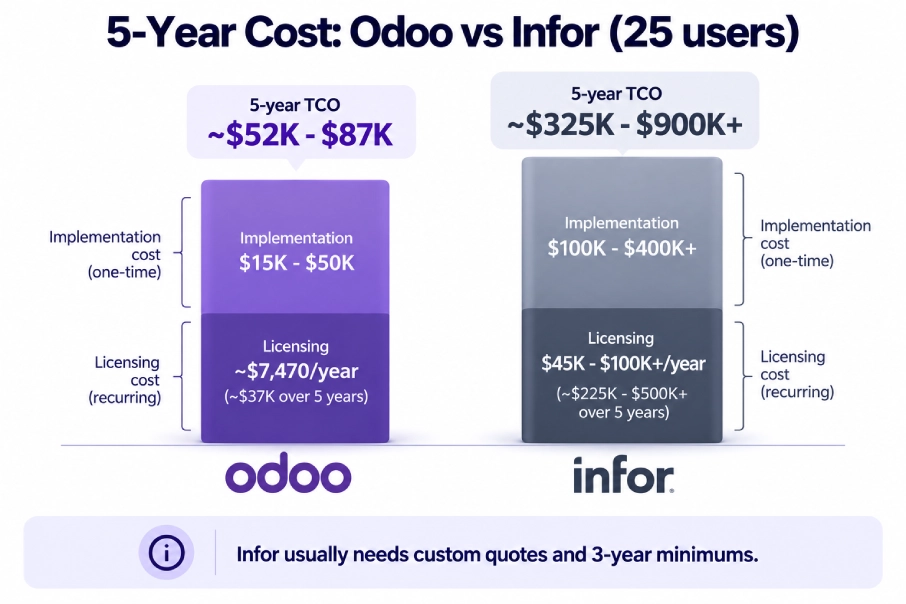 Stacked bar chart comparing five-year costs of Odoo and Infor.