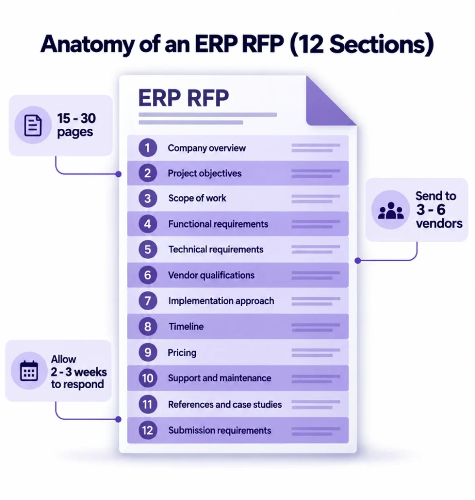 The twelve sections of an ERP request for proposal.