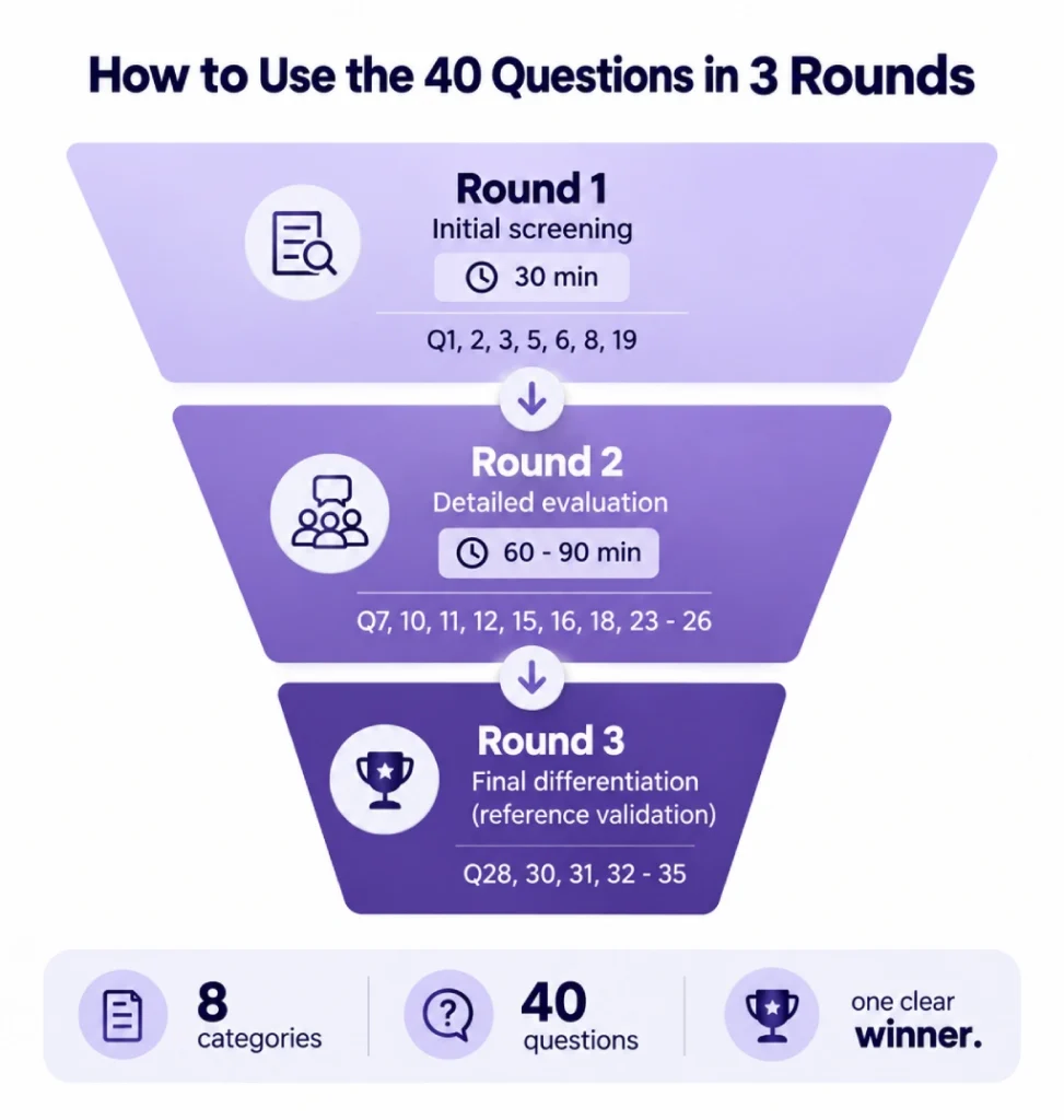 Three-round interview funnel for evaluating ERP consultants.