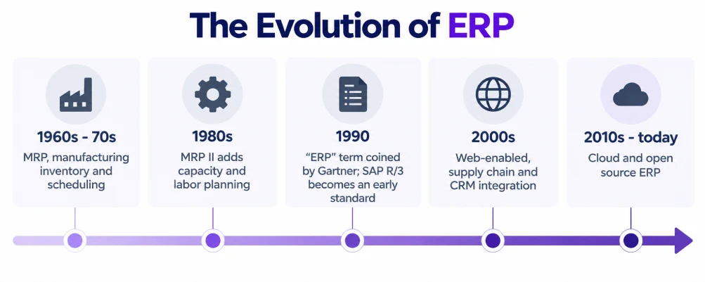 Timeline of ERP evolution from MRP to cloud and open source.