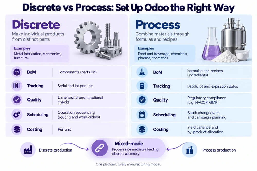 Comparison of discrete and process manufacturing setups in Odoo.