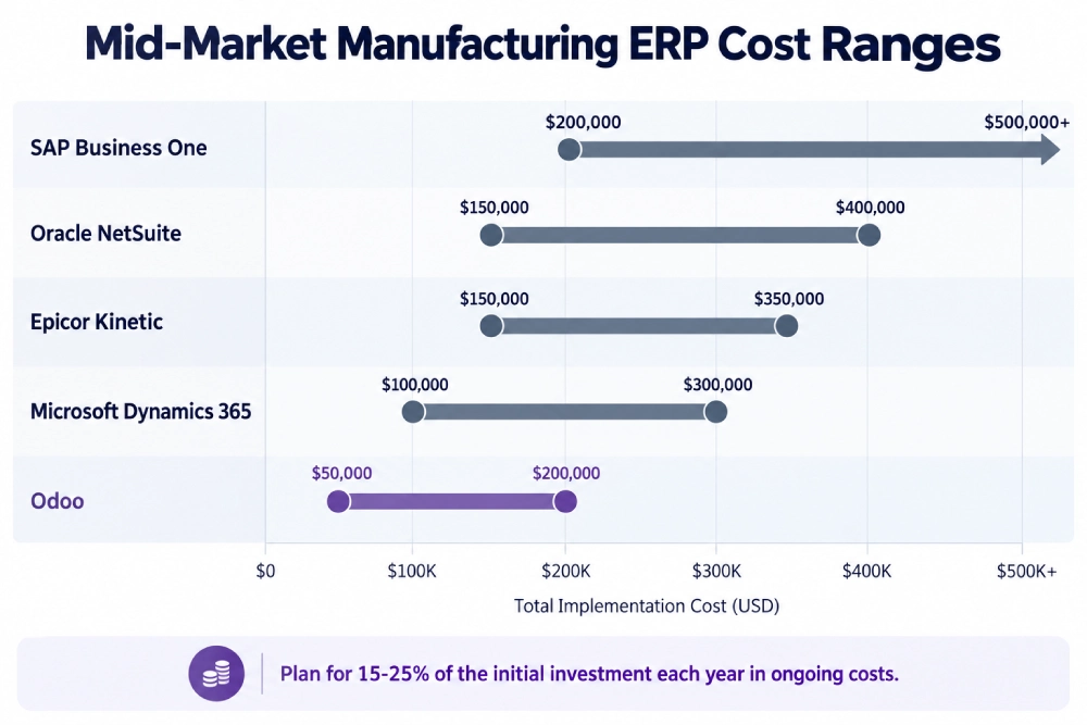 Cost range comparison of five manufacturing ERP platforms.