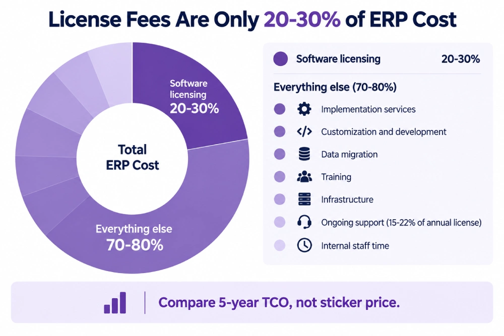 Donut chart showing licensing as 20-30% of manufacturing ERP total cost.