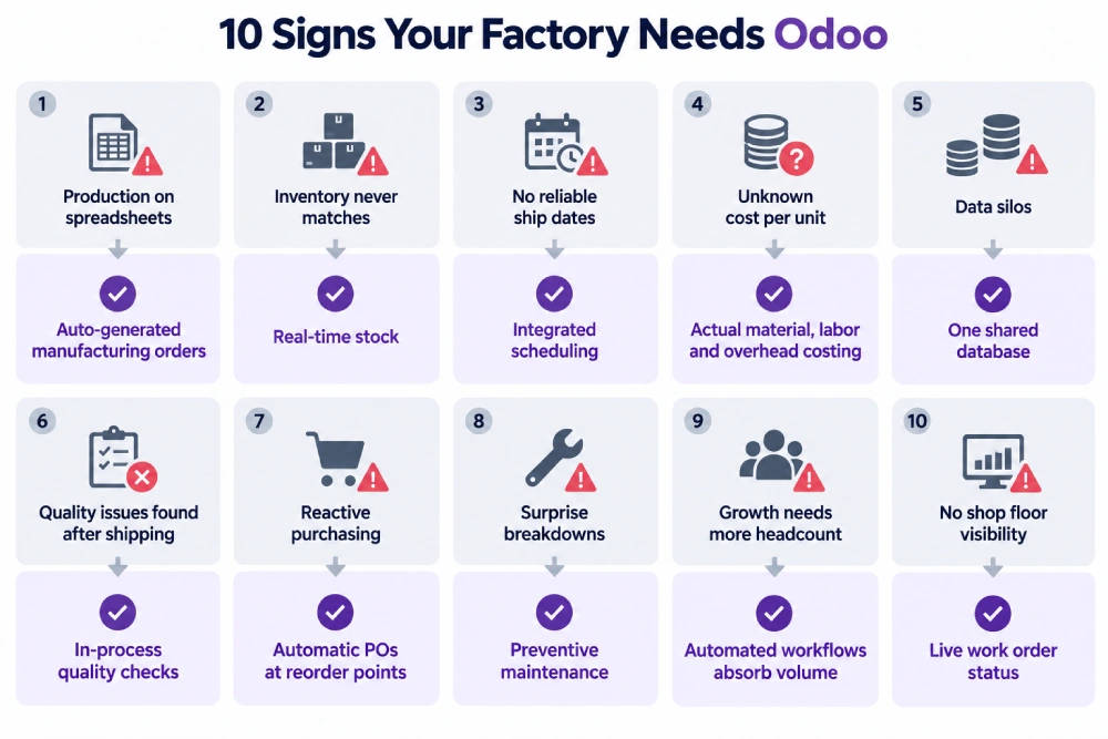 Ten manufacturing warning signs and how Odoo addresses each.
