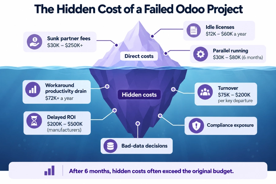 Iceberg showing direct and hidden costs of a failed Odoo implementation.