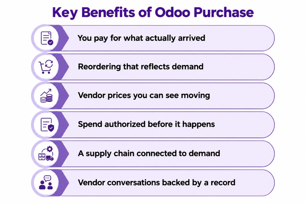 Key benefits of Odoo purchase.