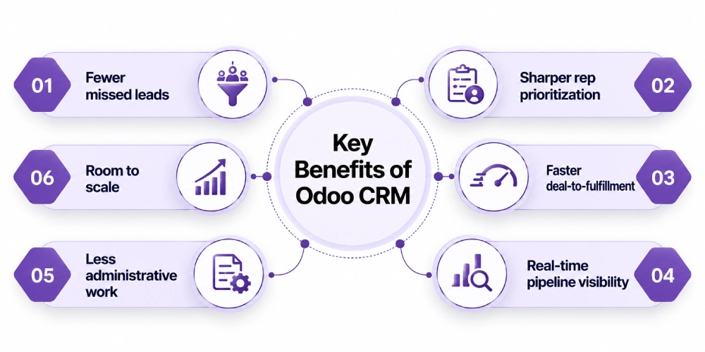 Key benefits of  Odoo CRM.