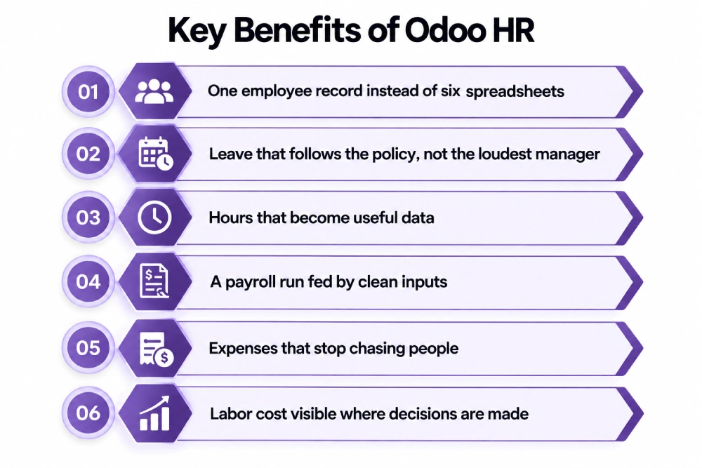 Key benefits of Odoo HR.