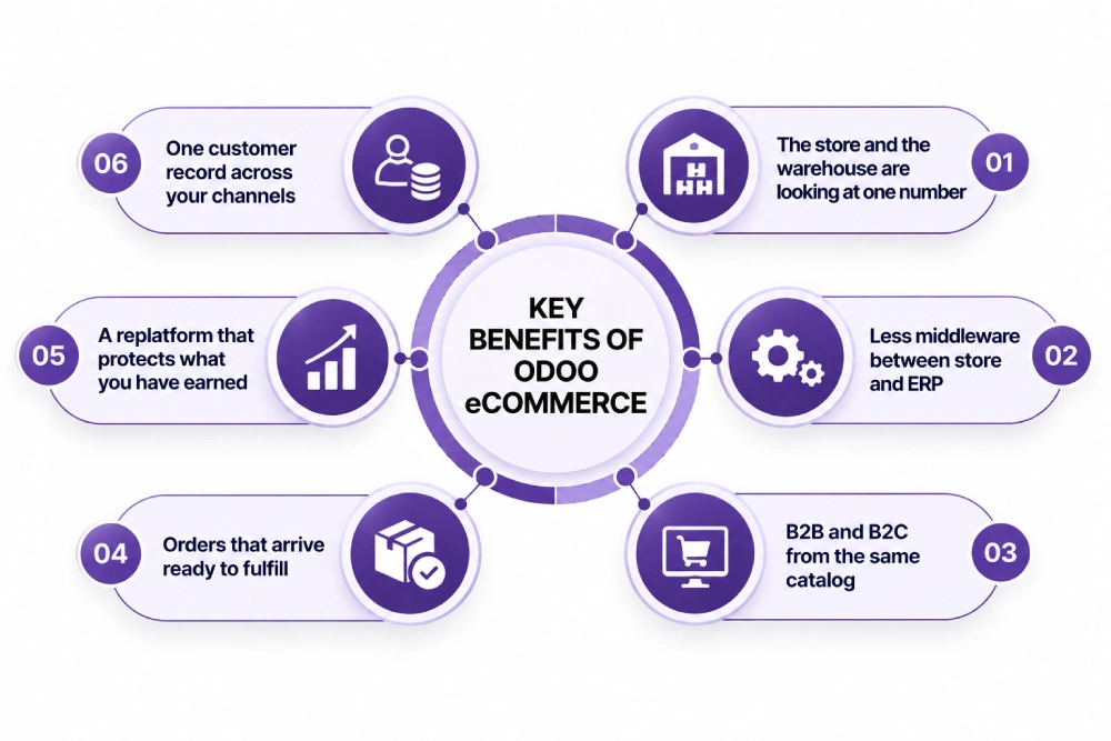 Key benefits of Odoo e-commerce.