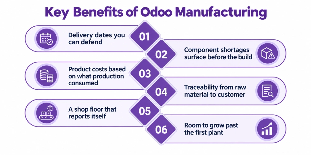 Key benefits of Odoo Manufacturing.