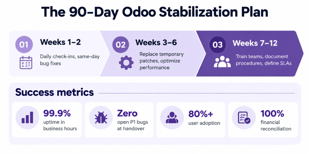 Ninety-day Odoo stabilization plan with success metrics.