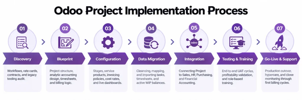 Step-by-Step Odoo Project Implementation Process.